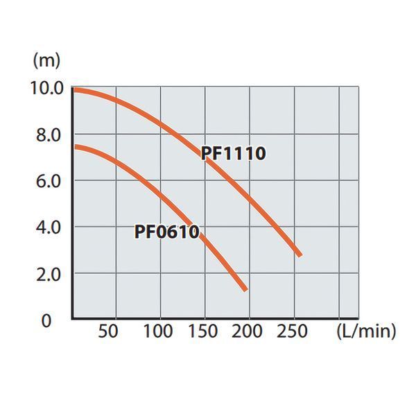 Занурювальний насос Makita PF 1110 PF1110 фото